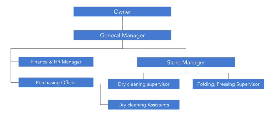 small laundry shop business plan