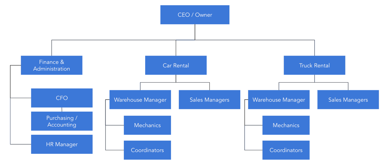 How to Write a Car Rental Business Plan: Complete Guide