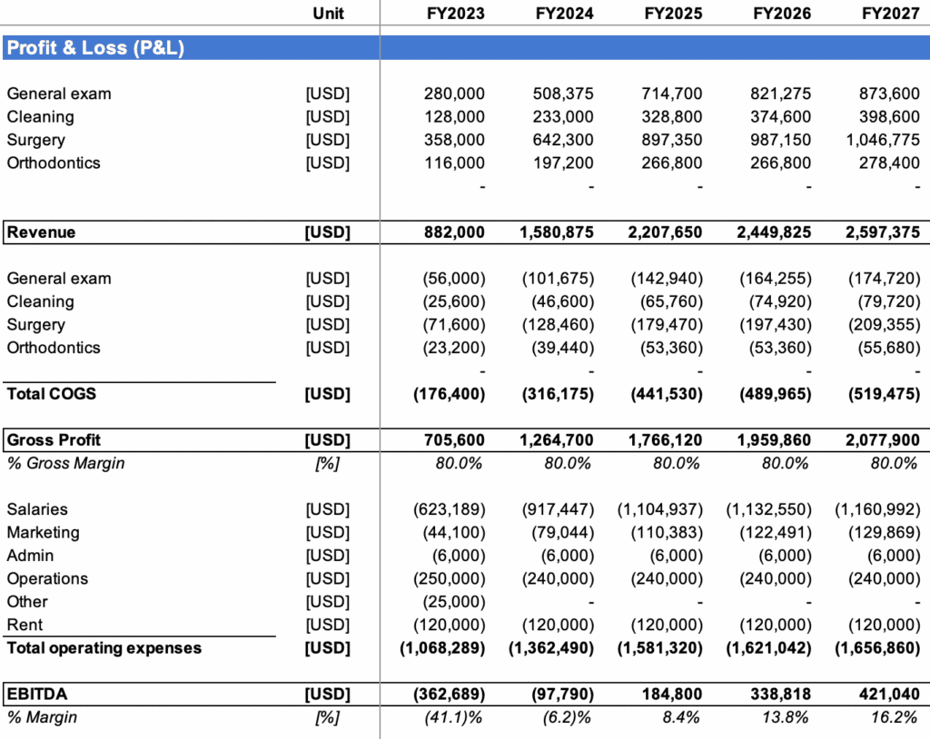 How Profitable are Dental Practices? Break-even & Profits