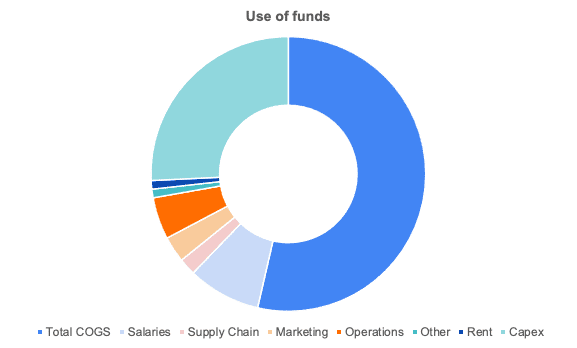 How to Build a Financial Model for a Manufacturing Business