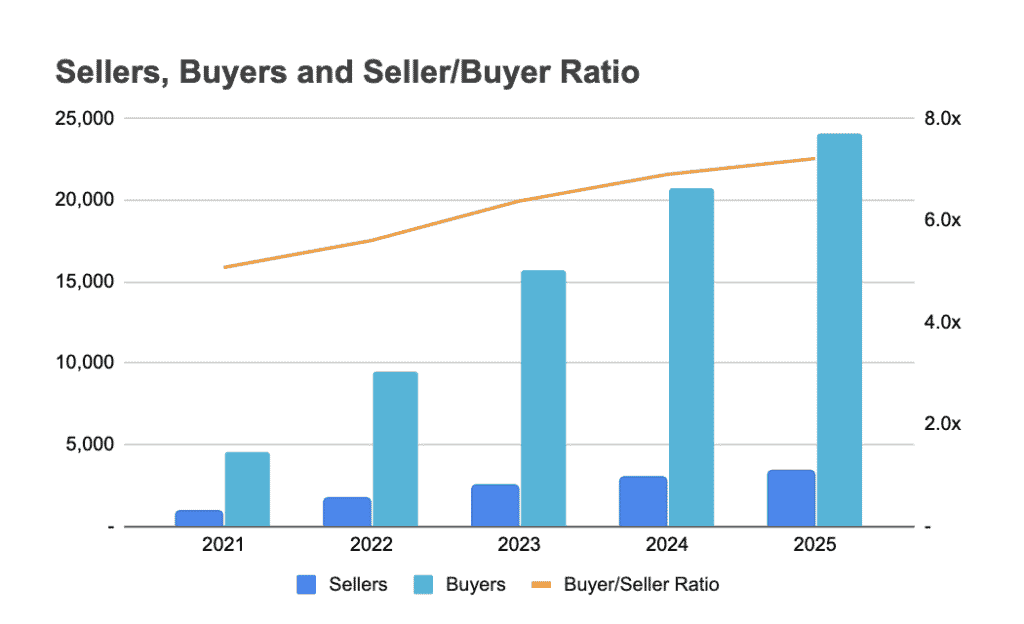 An illustrative chart of sellers, buyers and seller/buyer ratio for a marketplace business