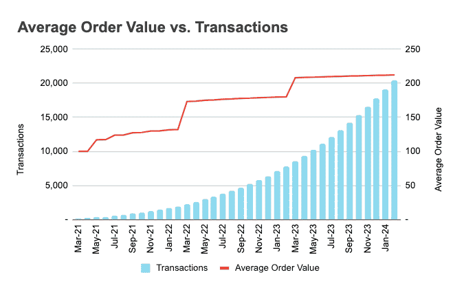 An illustrative chart of AOV for a marketplace business