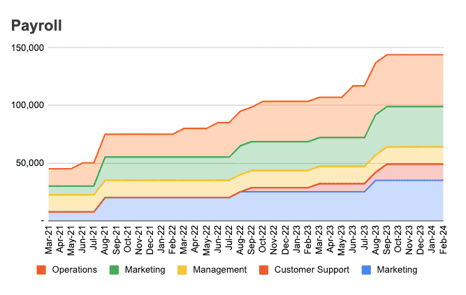 An illustrative chart of Hiring Plan for a marketplace business