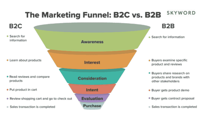 marketing funnel for startup to calculate financial projections