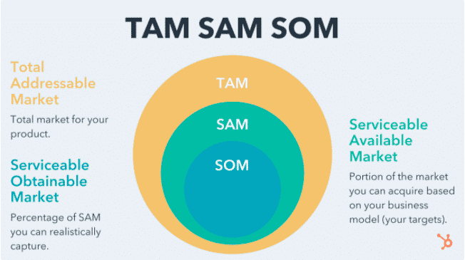 Representation of TAM, SAM and SOM