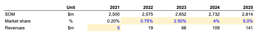 TAM, SAM and SOM market sizing approach for startup