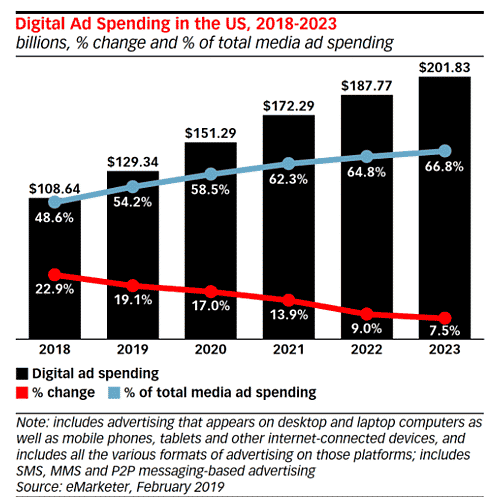 how to estimate CAC for a startup using digital ad spend