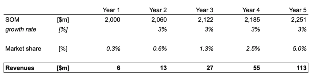 illustration of revenues projections of a startup