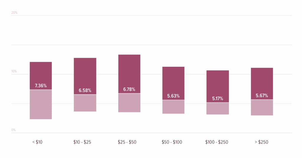 Churn rate by Average Revenue per Customer (ARPC)