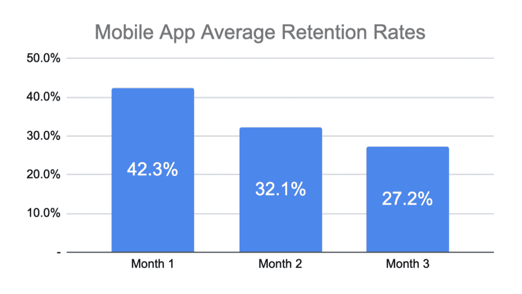 mobile app retention rate over time