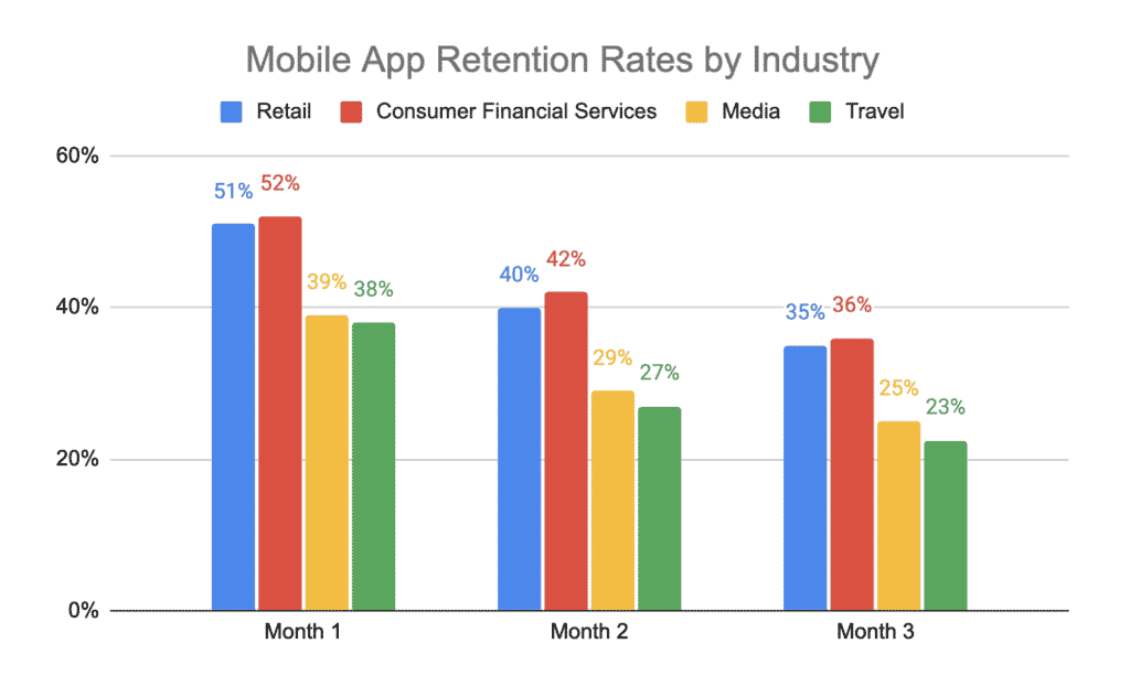 mobile app retention rates by industry