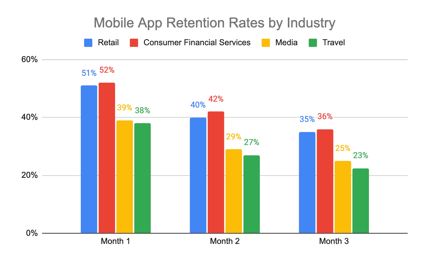 What Is a Good Mobile App Retention Rate?