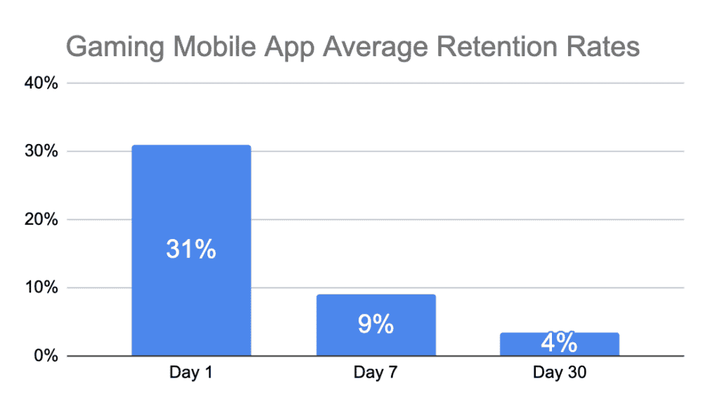 gaming mobile app retention rates averages