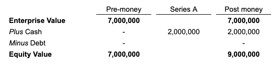 pre vs. post money valuation example