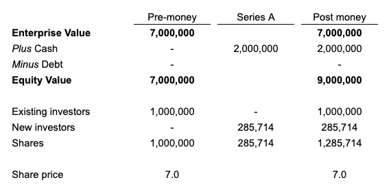 pre vs. post money valuation example 2