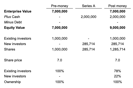 Pre-Money vs. Post-Money: What's the Difference?