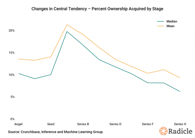 percentage ownership acquired by stage for startups