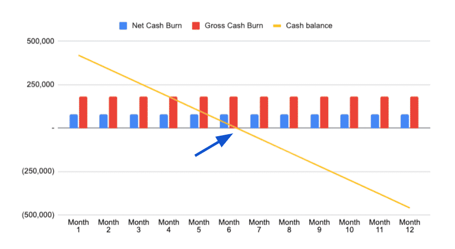 cash burn rate chart running out of cash