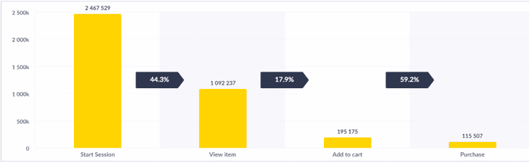 An illustrative conversion funnel for a ecommerce business