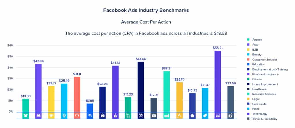 Customer Acquisition Cost industry benchmark (Facebook Ads)