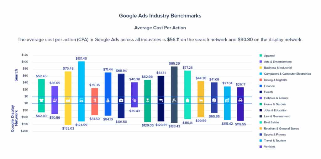 how to estimate CAC for a startup using Customer Acquisition Cost industry benchmark