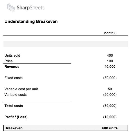 breakeven table