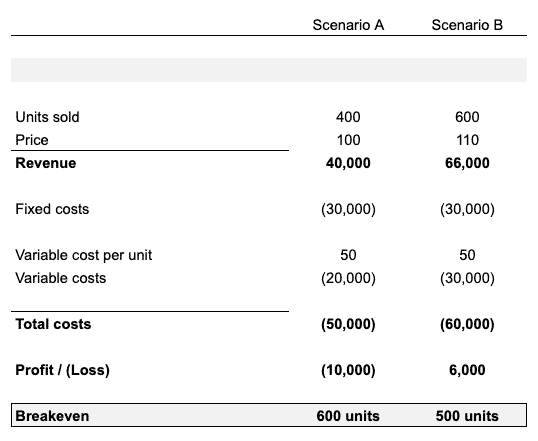 scenario analysis for break-even point