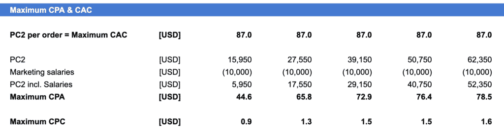 table calculating CPA, CAC and CPC
