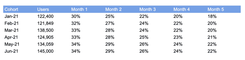 an example of a cohort analysis table