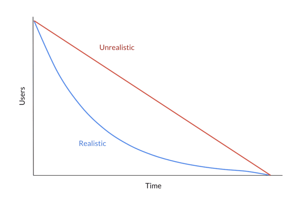 an example of the churn pattern for a mobile app