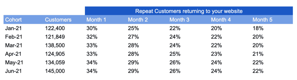 An example of the customer retention of a ecommerce business