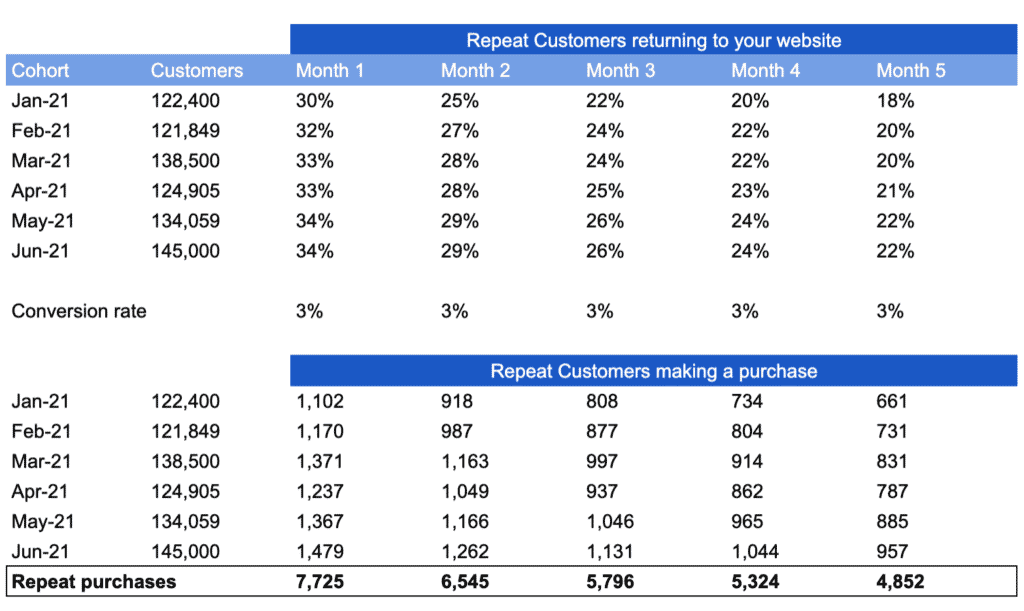 Projecting repeat purchases for a ecommerce business