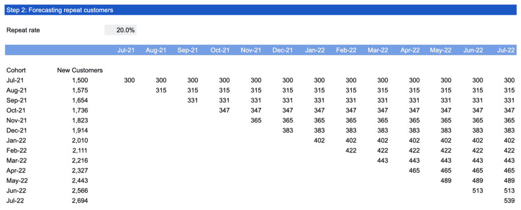 Step 2: Forecasting repeat customers