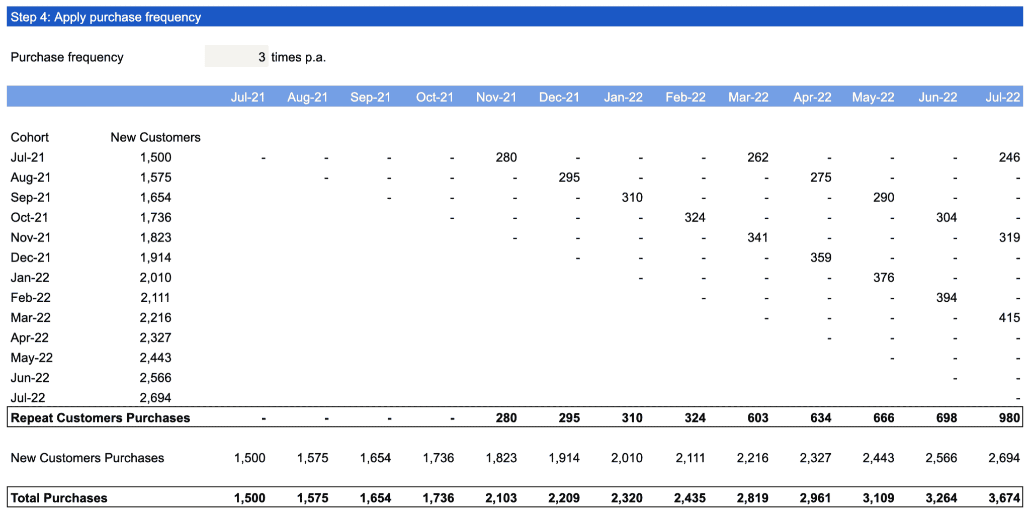 Cohort analysis table