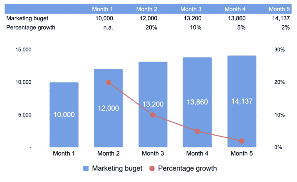 Forecasting paid marketing budget