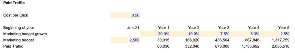 Paid traffic table