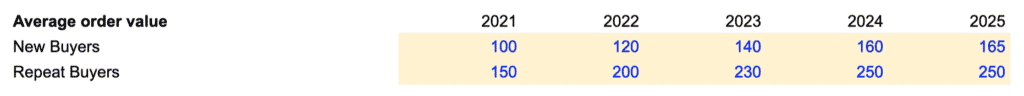 Average order value