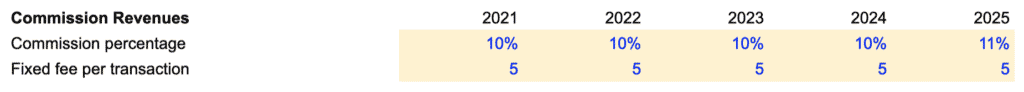 commission percentage assumptions