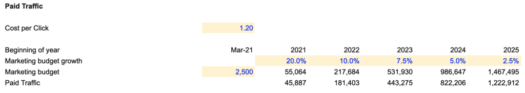 paid traffic assumptions table