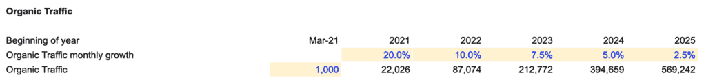 Organic traffic assumption table