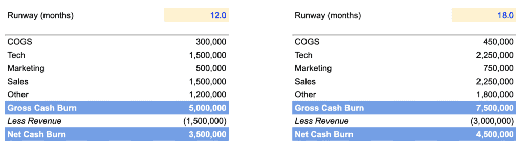 Comparing Net Cash Burn to Gross Cash Burn