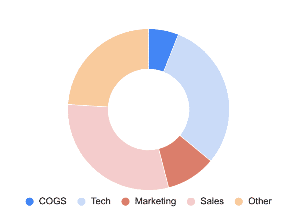 Cash burn analysis dashboard