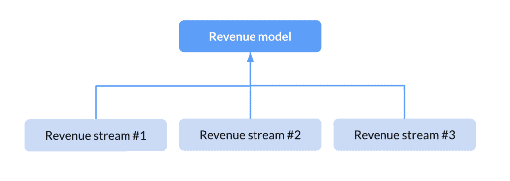 Business & Revenue Model Explained - InfoStride