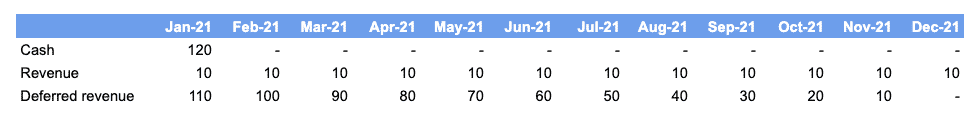 A SaaS Deferred revenue table