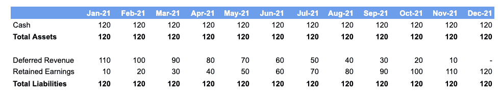 SaaS Deferred revenue: simplified balance sheet