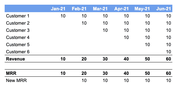 MRR and Revenue for SaaS businesses