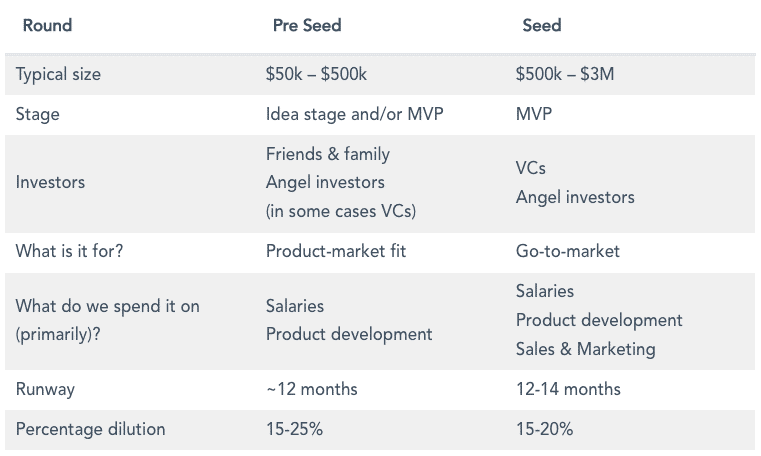 Pre Seed vs Seed: What's The Difference