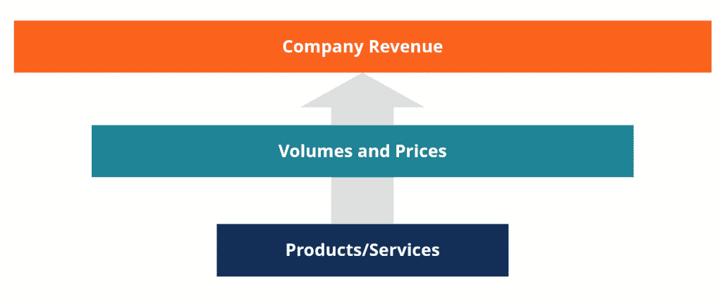 Bottom up sales forecasting