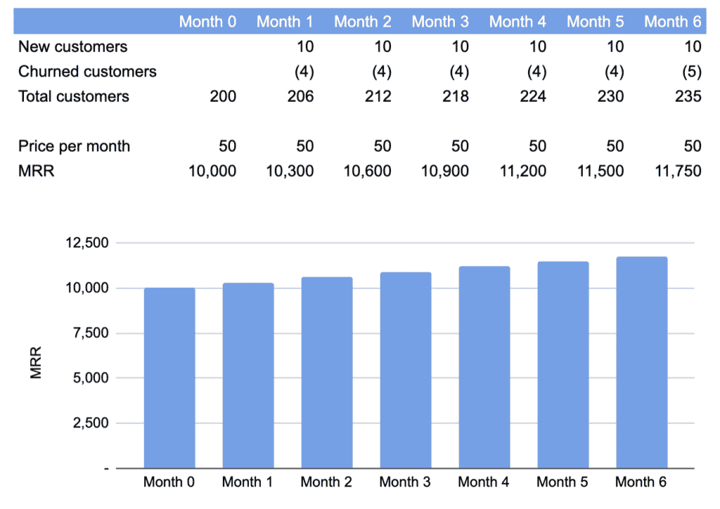 Forecasting MRR