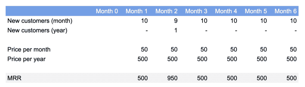 Wrong calculation of MRR